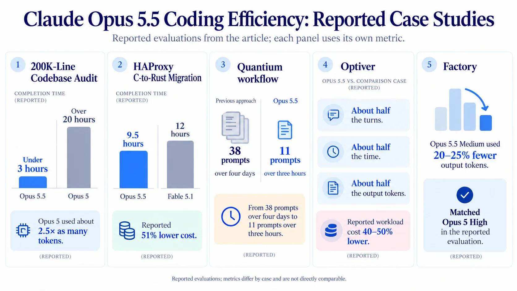 Reported Claude Opus 5.5 coding case studies including a 200K-line audit under three hours, a 9.5-hour HAProxy migration, Quantium reducing 38 prompts to 11, Optiver reporting 40–50% lower workload cost, and Factory reporting 20–25% fewer output tokens.webp